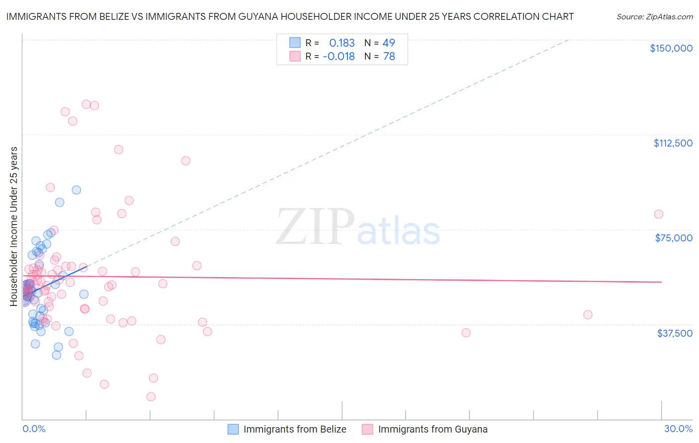 Immigrants from Belize vs Immigrants from Guyana Householder Income Under 25 years