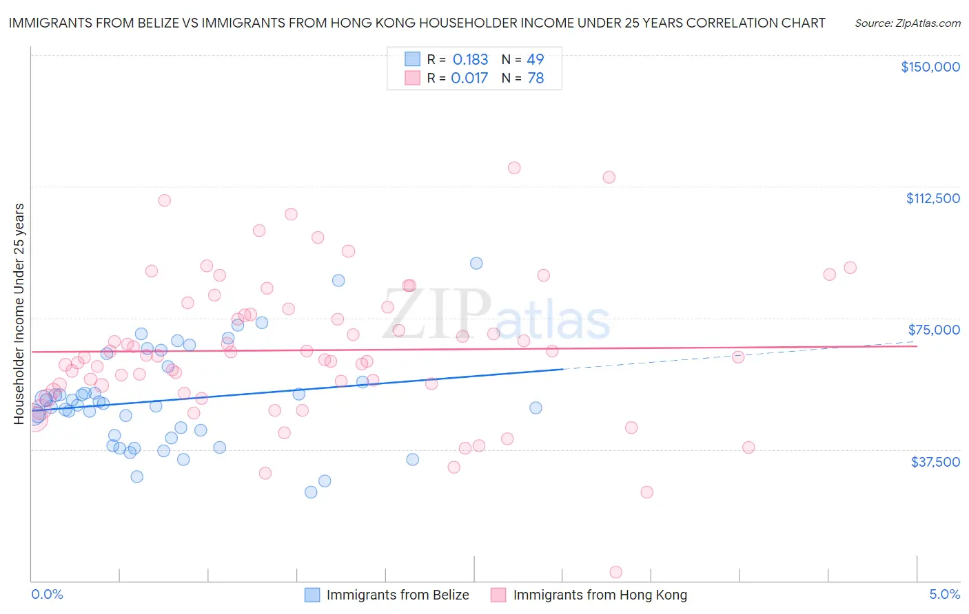 Immigrants from Belize vs Immigrants from Hong Kong Householder Income Under 25 years