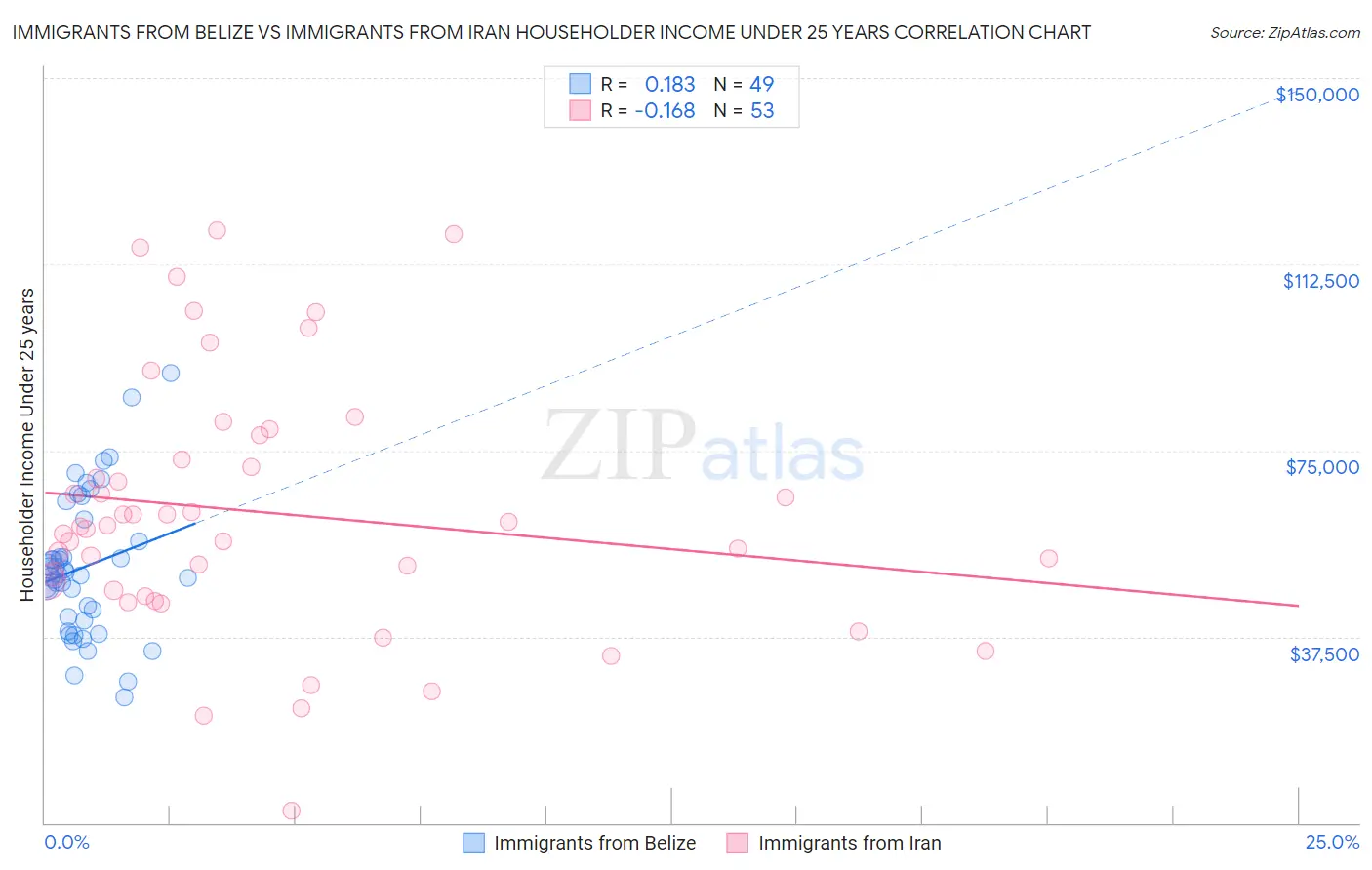 Immigrants from Belize vs Immigrants from Iran Householder Income Under 25 years