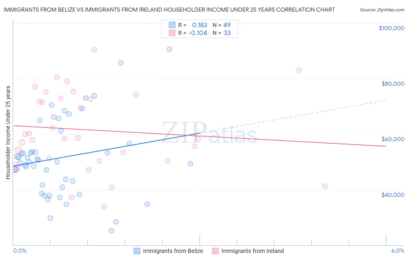 Immigrants from Belize vs Immigrants from Ireland Householder Income Under 25 years