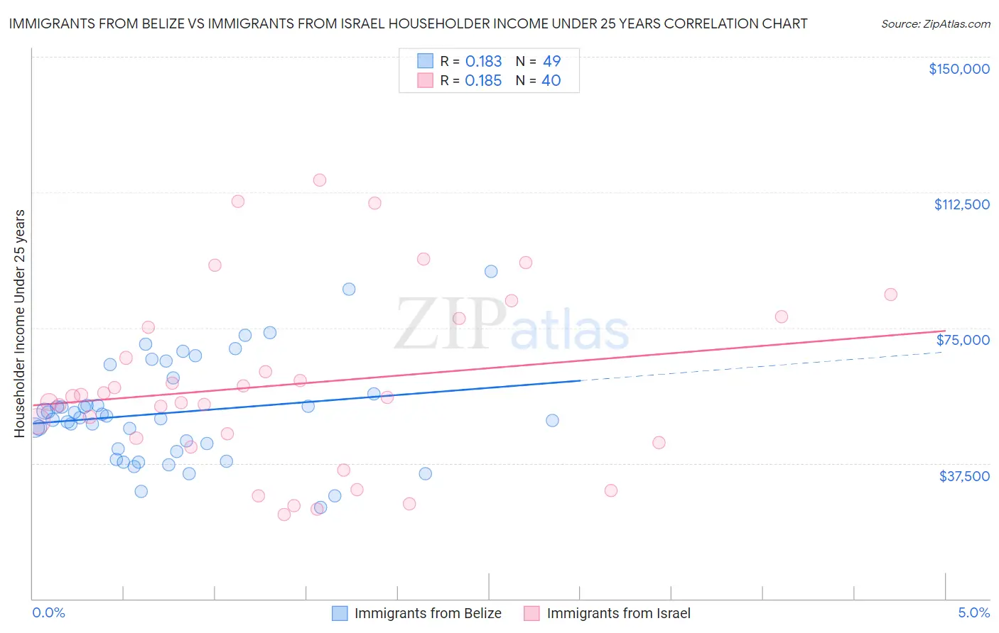 Immigrants from Belize vs Immigrants from Israel Householder Income Under 25 years