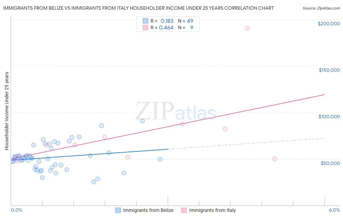 Immigrants from Belize vs Immigrants from Italy Householder Income Under 25 years