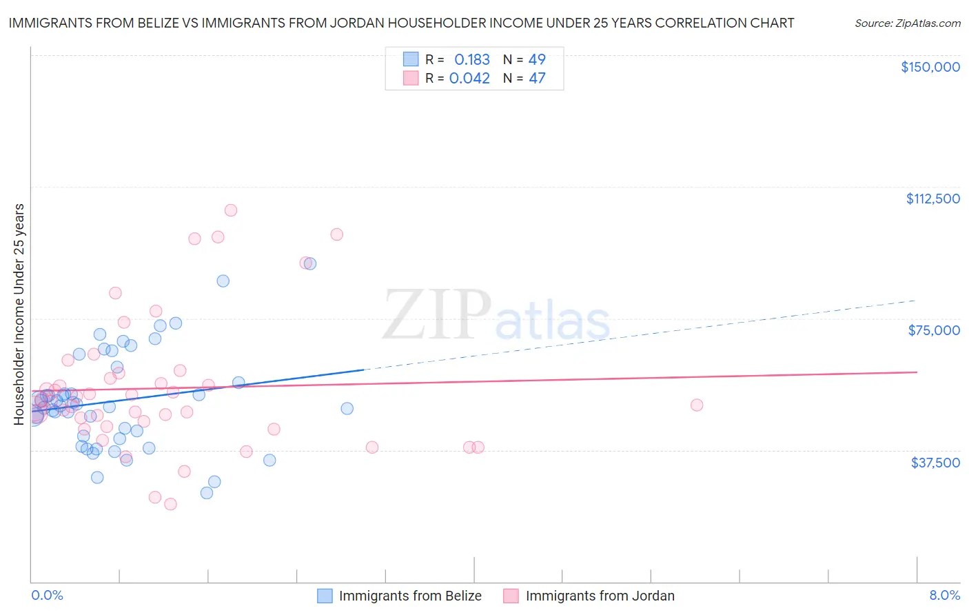 Immigrants from Belize vs Immigrants from Jordan Householder Income Under 25 years