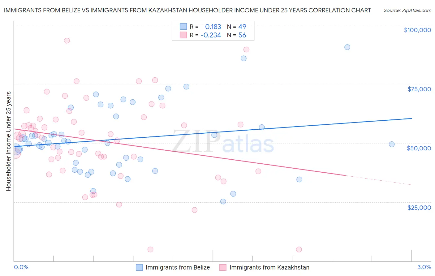 Immigrants from Belize vs Immigrants from Kazakhstan Householder Income Under 25 years