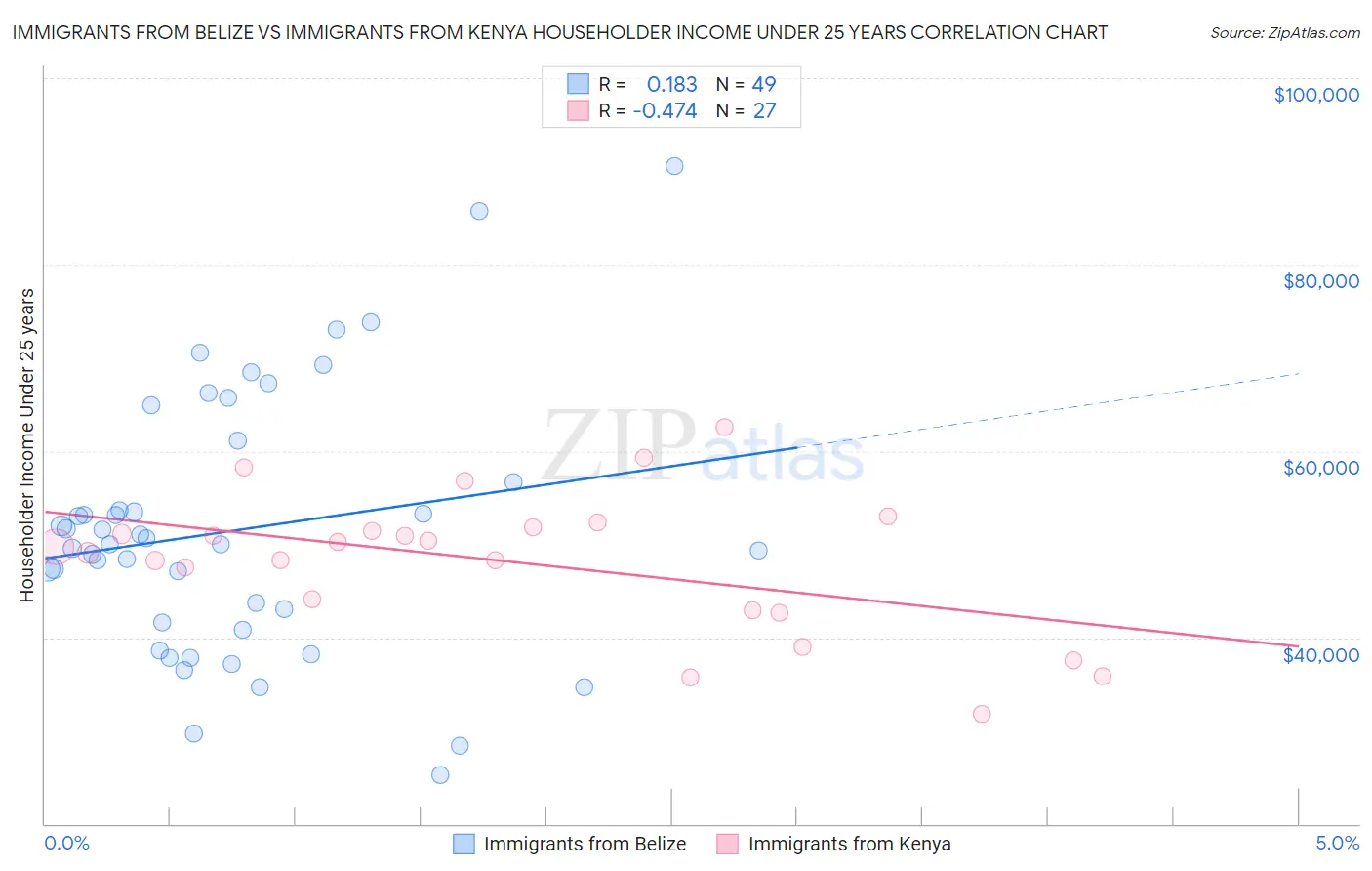 Immigrants from Belize vs Immigrants from Kenya Householder Income Under 25 years