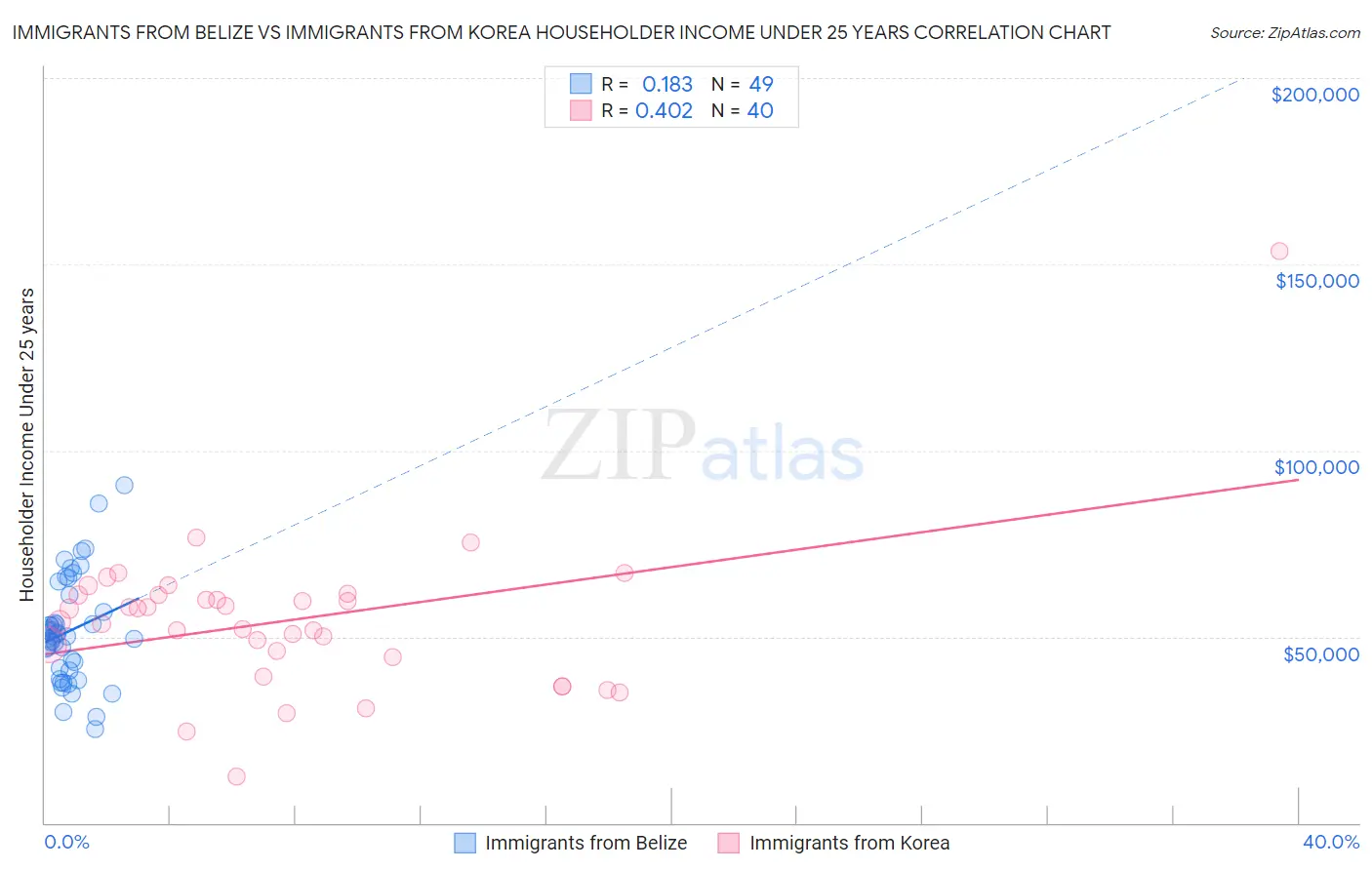 Immigrants from Belize vs Immigrants from Korea Householder Income Under 25 years