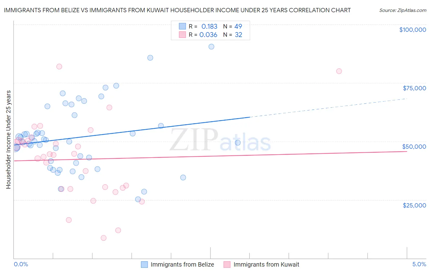 Immigrants from Belize vs Immigrants from Kuwait Householder Income Under 25 years