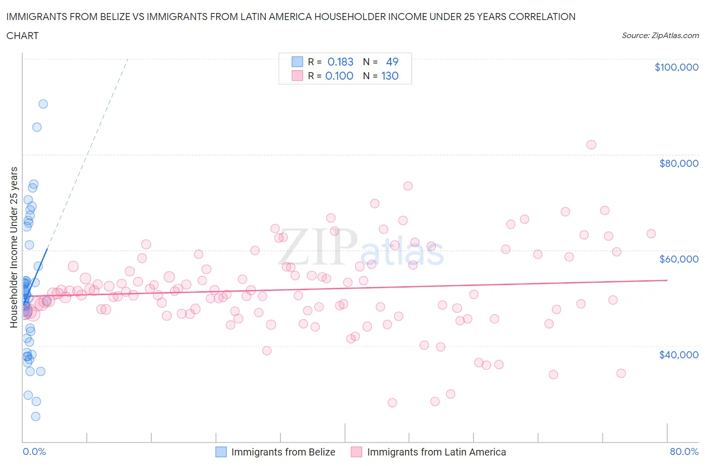 Immigrants from Belize vs Immigrants from Latin America Householder Income Under 25 years