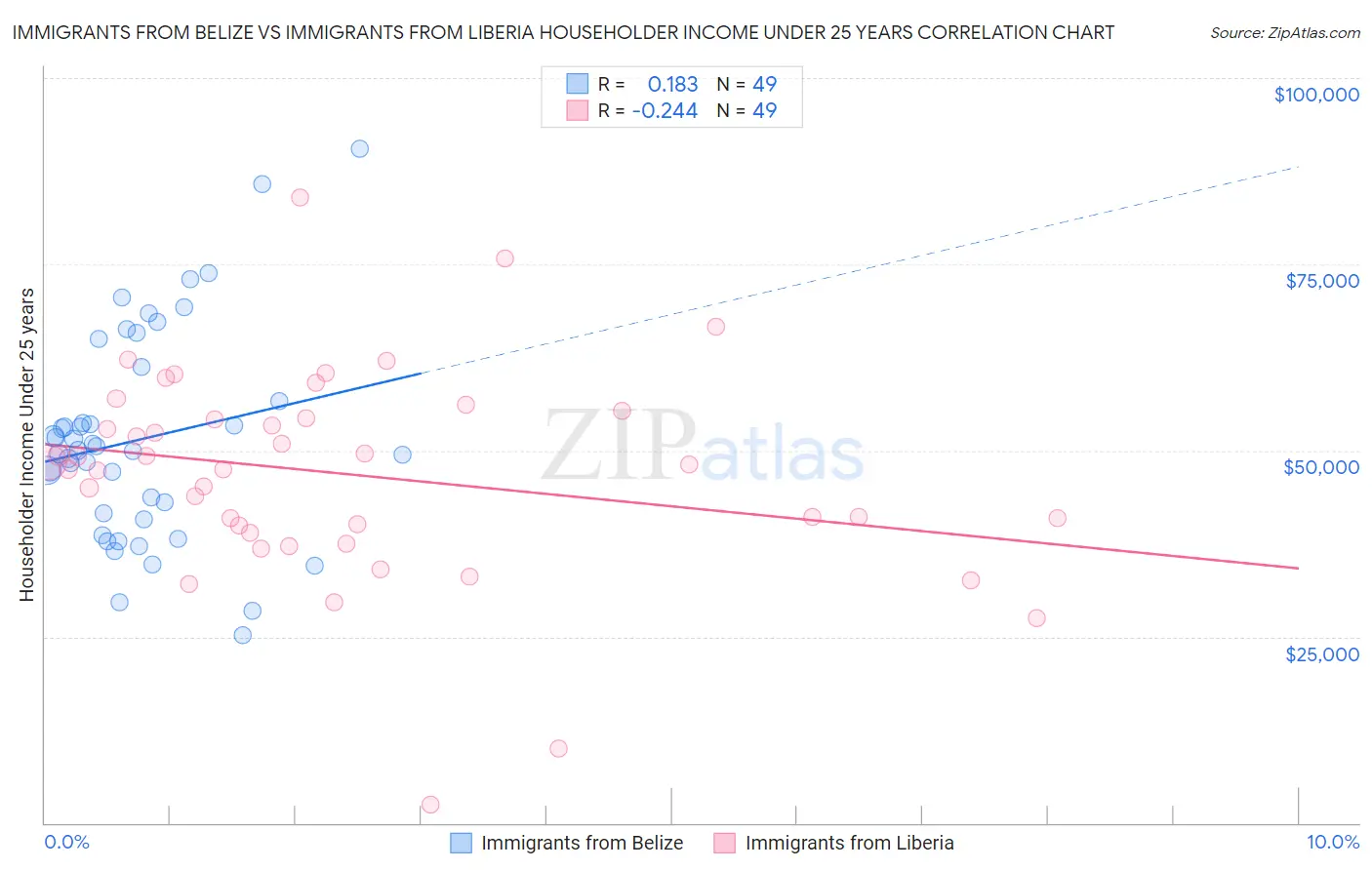 Immigrants from Belize vs Immigrants from Liberia Householder Income Under 25 years