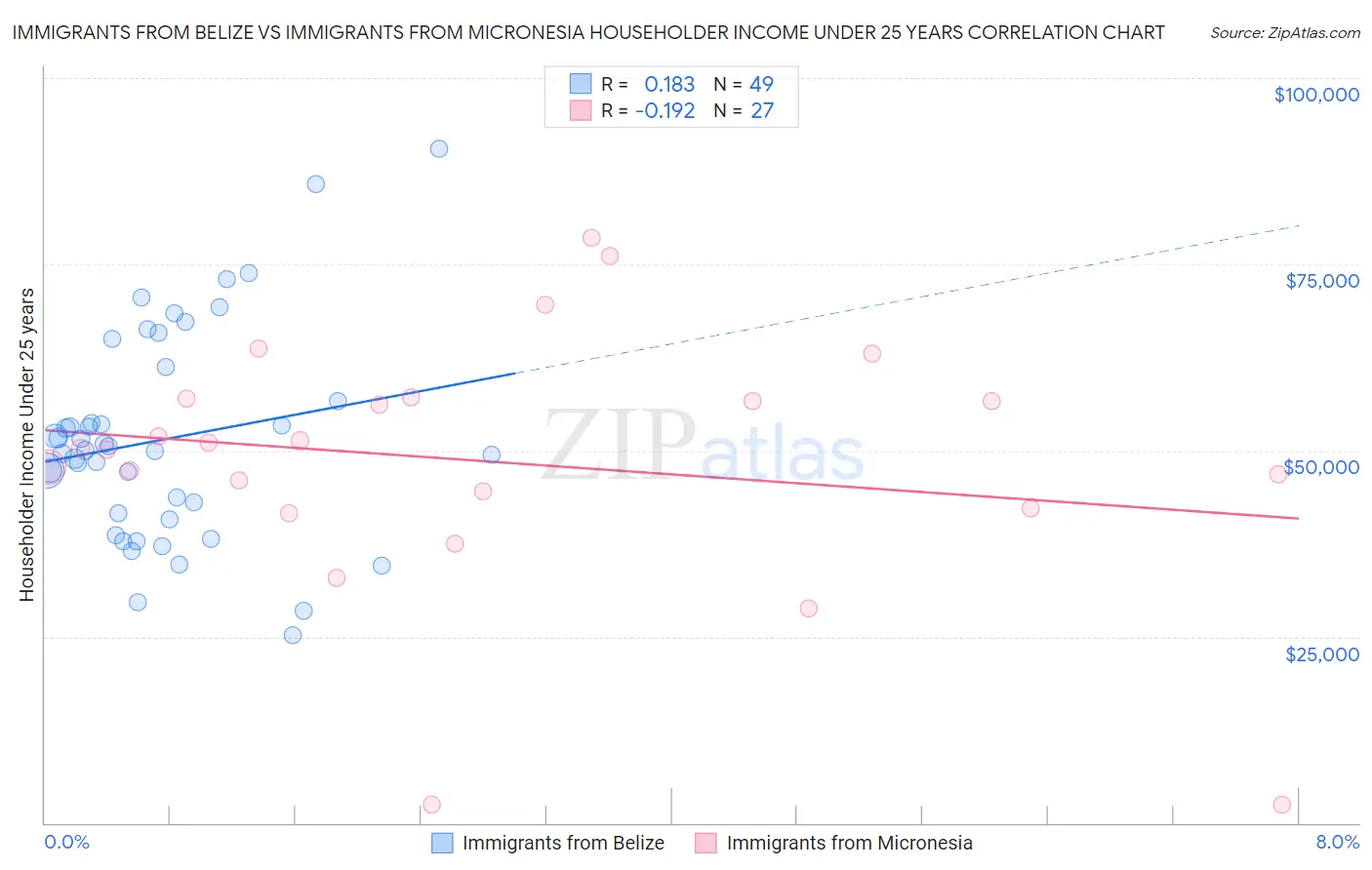 Immigrants from Belize vs Immigrants from Micronesia Householder Income Under 25 years