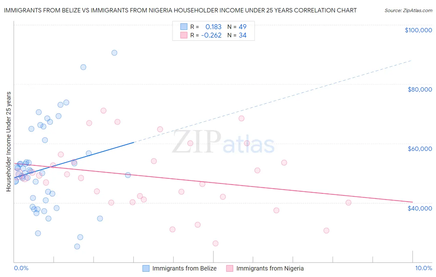Immigrants from Belize vs Immigrants from Nigeria Householder Income Under 25 years