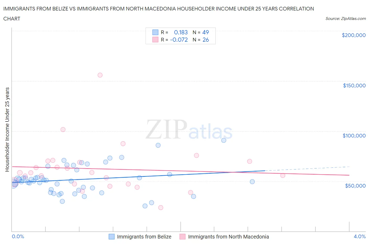 Immigrants from Belize vs Immigrants from North Macedonia Householder Income Under 25 years