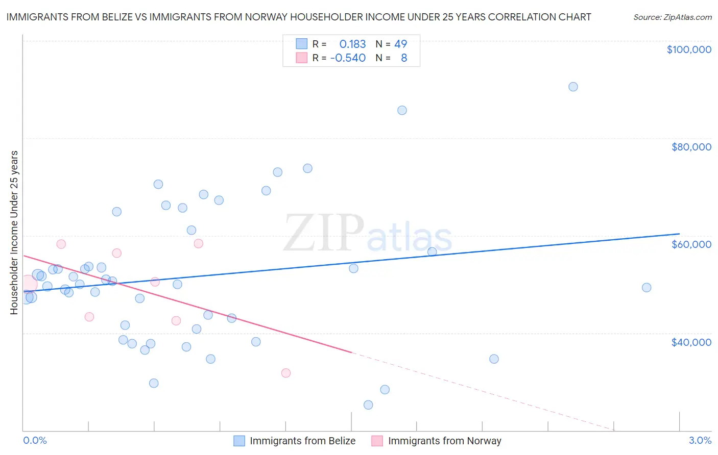 Immigrants from Belize vs Immigrants from Norway Householder Income Under 25 years