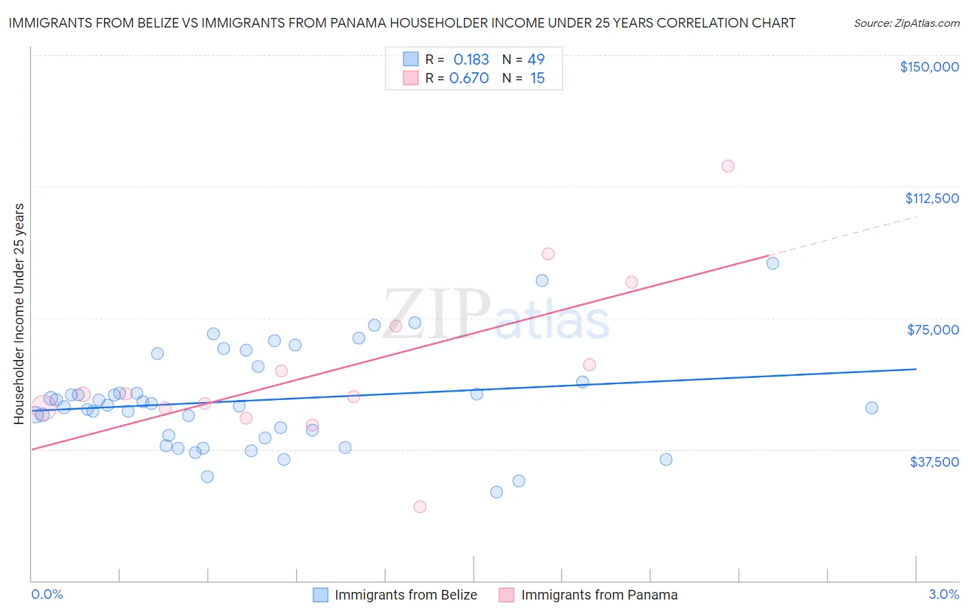 Immigrants from Belize vs Immigrants from Panama Householder Income Under 25 years
