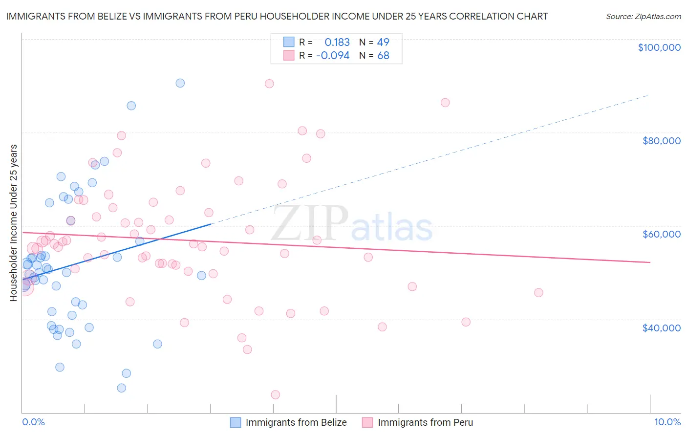 Immigrants from Belize vs Immigrants from Peru Householder Income Under 25 years