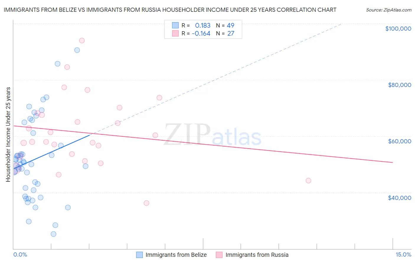 Immigrants from Belize vs Immigrants from Russia Householder Income Under 25 years