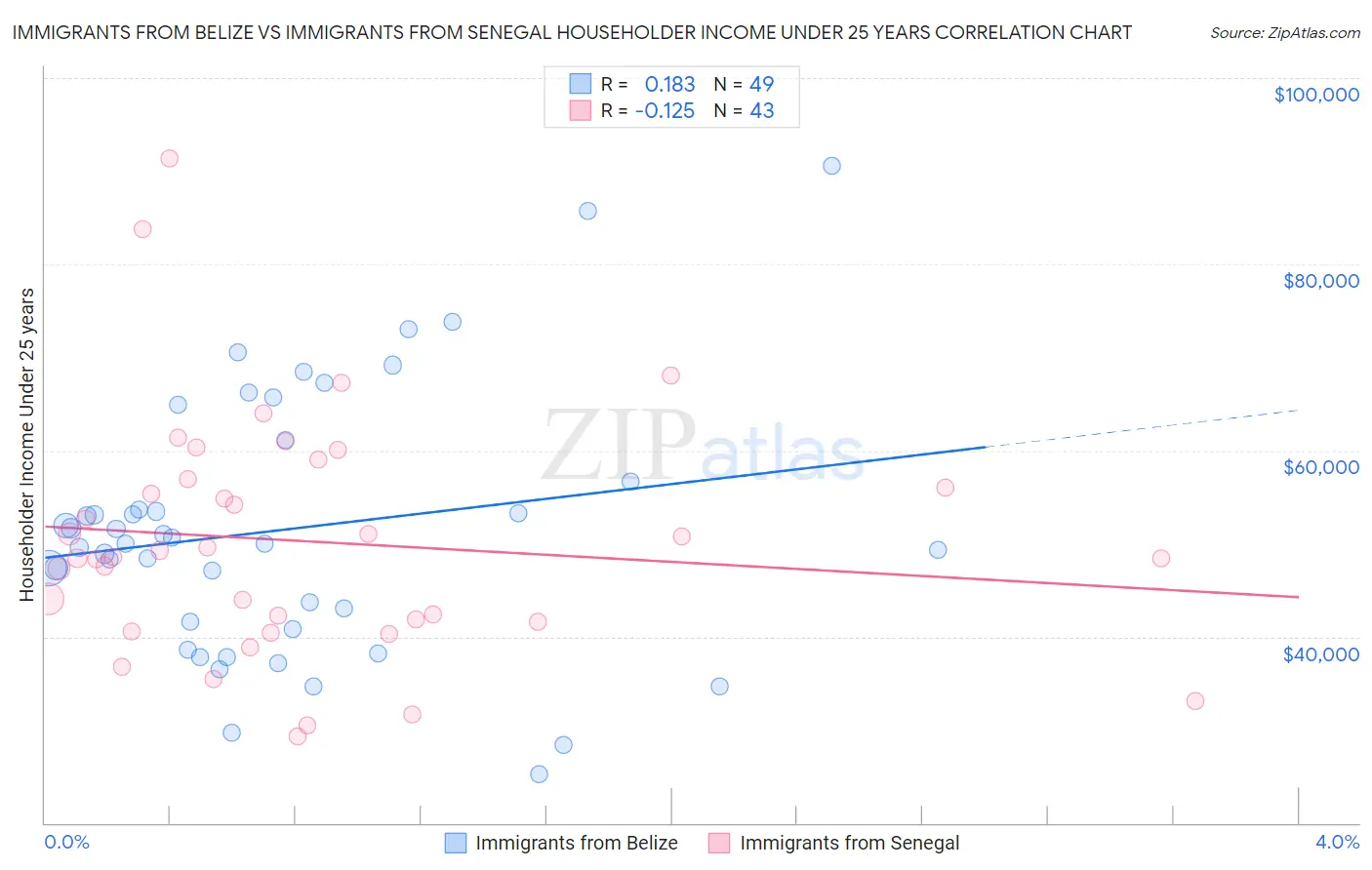 Immigrants from Belize vs Immigrants from Senegal Householder Income Under 25 years