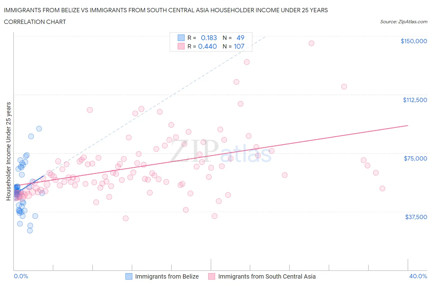 Immigrants from Belize vs Immigrants from South Central Asia Householder Income Under 25 years