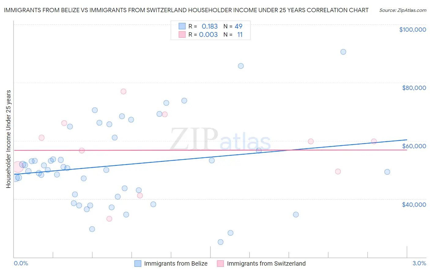 Immigrants from Belize vs Immigrants from Switzerland Householder Income Under 25 years