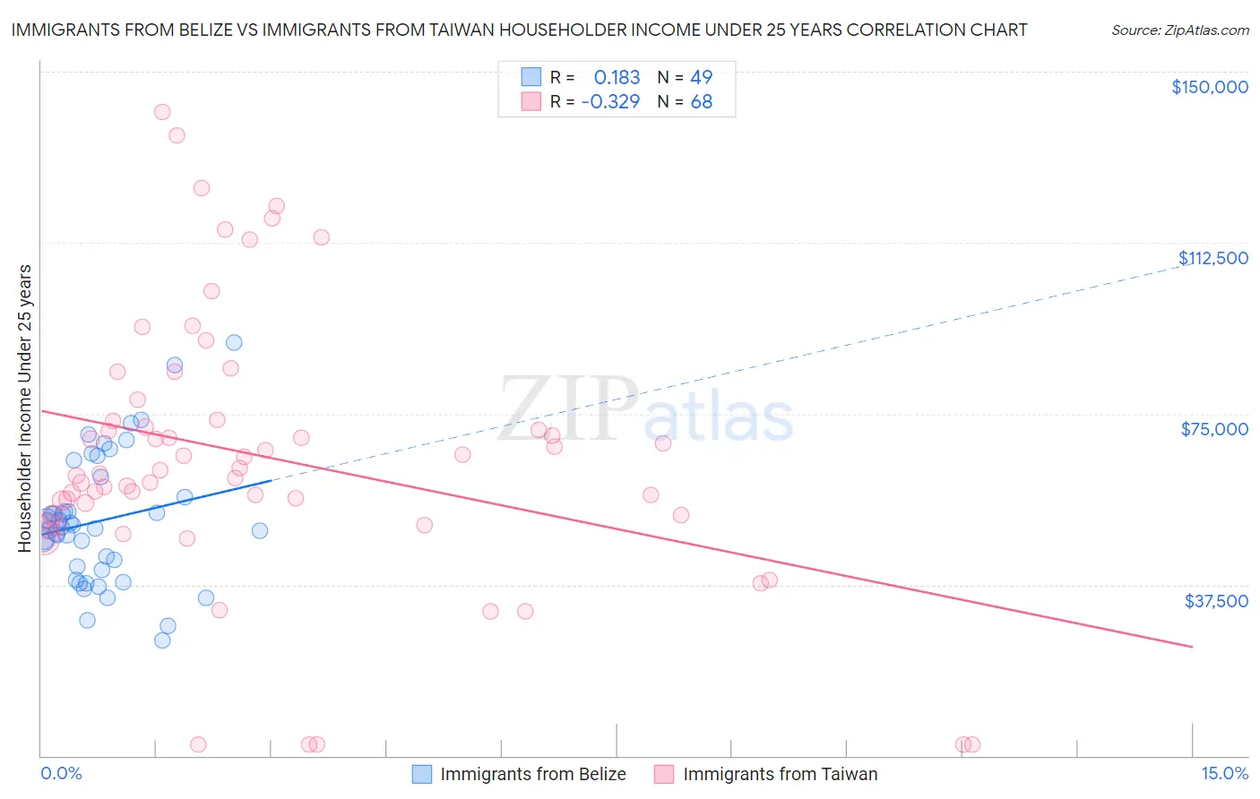 Immigrants from Belize vs Immigrants from Taiwan Householder Income Under 25 years