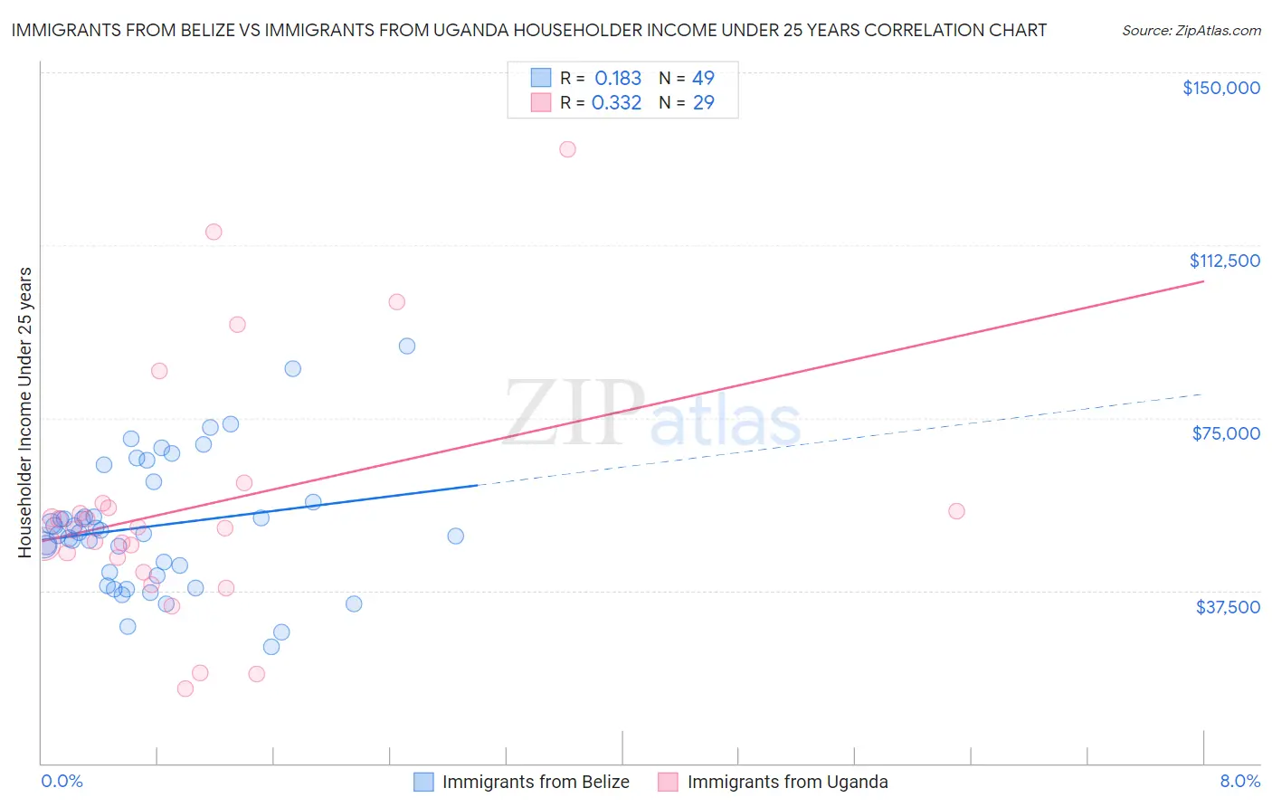 Immigrants from Belize vs Immigrants from Uganda Householder Income Under 25 years