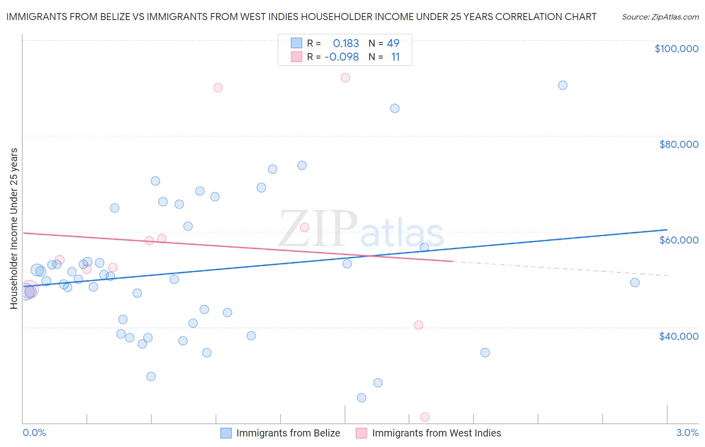 Immigrants from Belize vs Immigrants from West Indies Householder Income Under 25 years