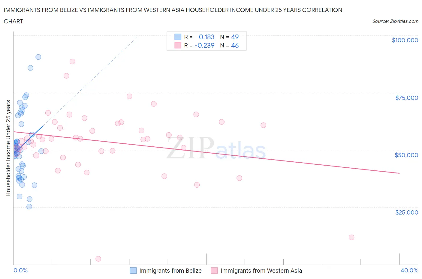 Immigrants from Belize vs Immigrants from Western Asia Householder Income Under 25 years