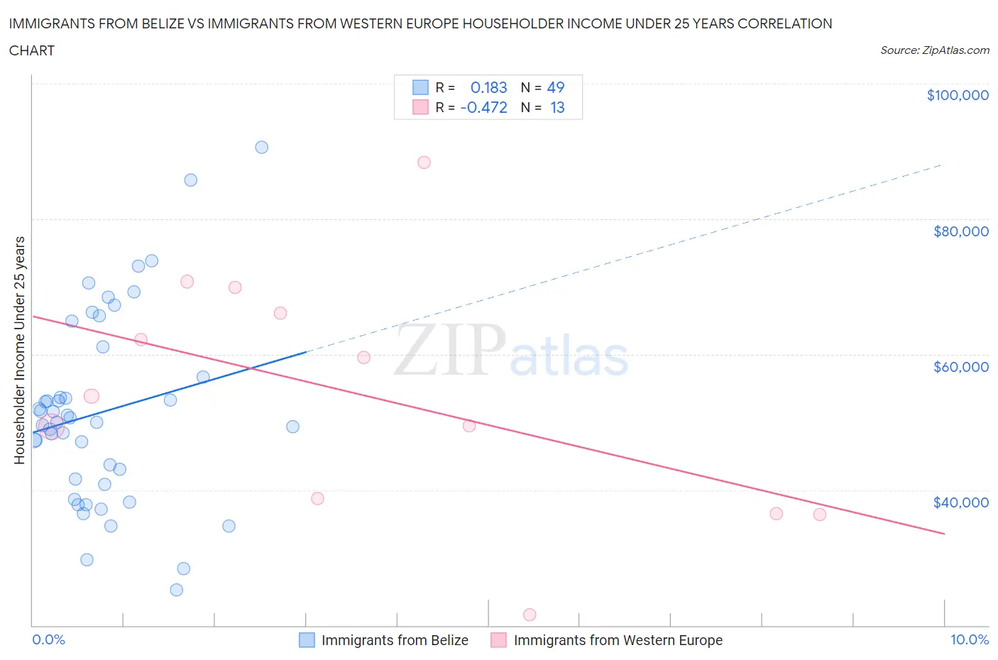 Immigrants from Belize vs Immigrants from Western Europe Householder Income Under 25 years