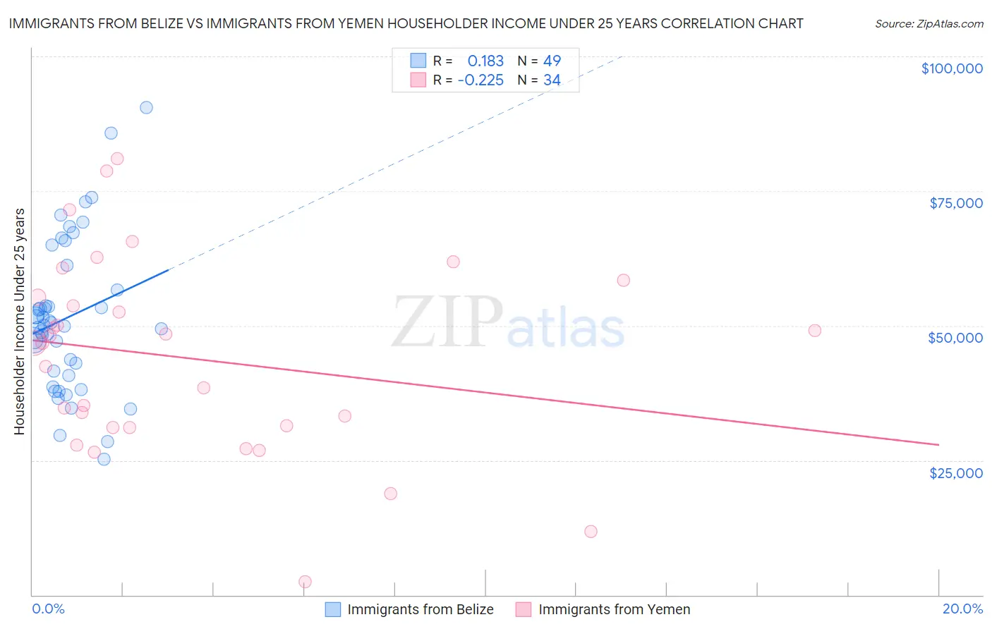 Immigrants from Belize vs Immigrants from Yemen Householder Income Under 25 years