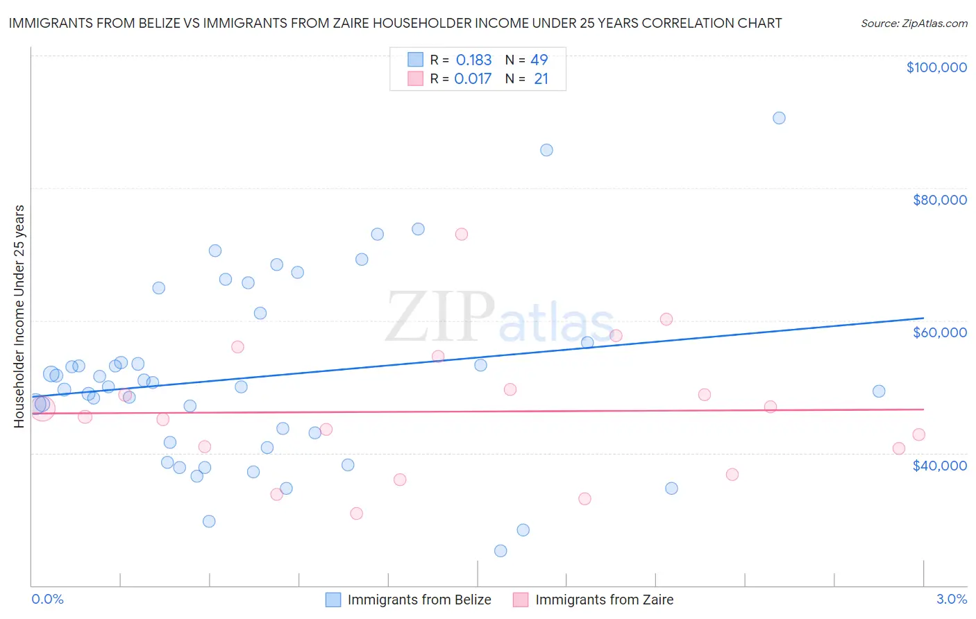 Immigrants from Belize vs Immigrants from Zaire Householder Income Under 25 years