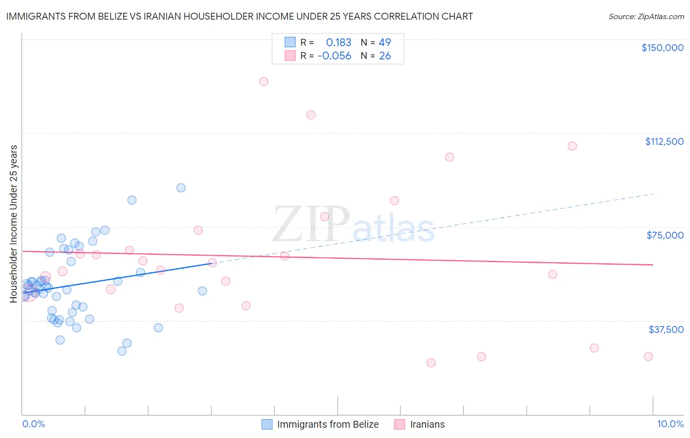 Immigrants from Belize vs Iranian Householder Income Under 25 years