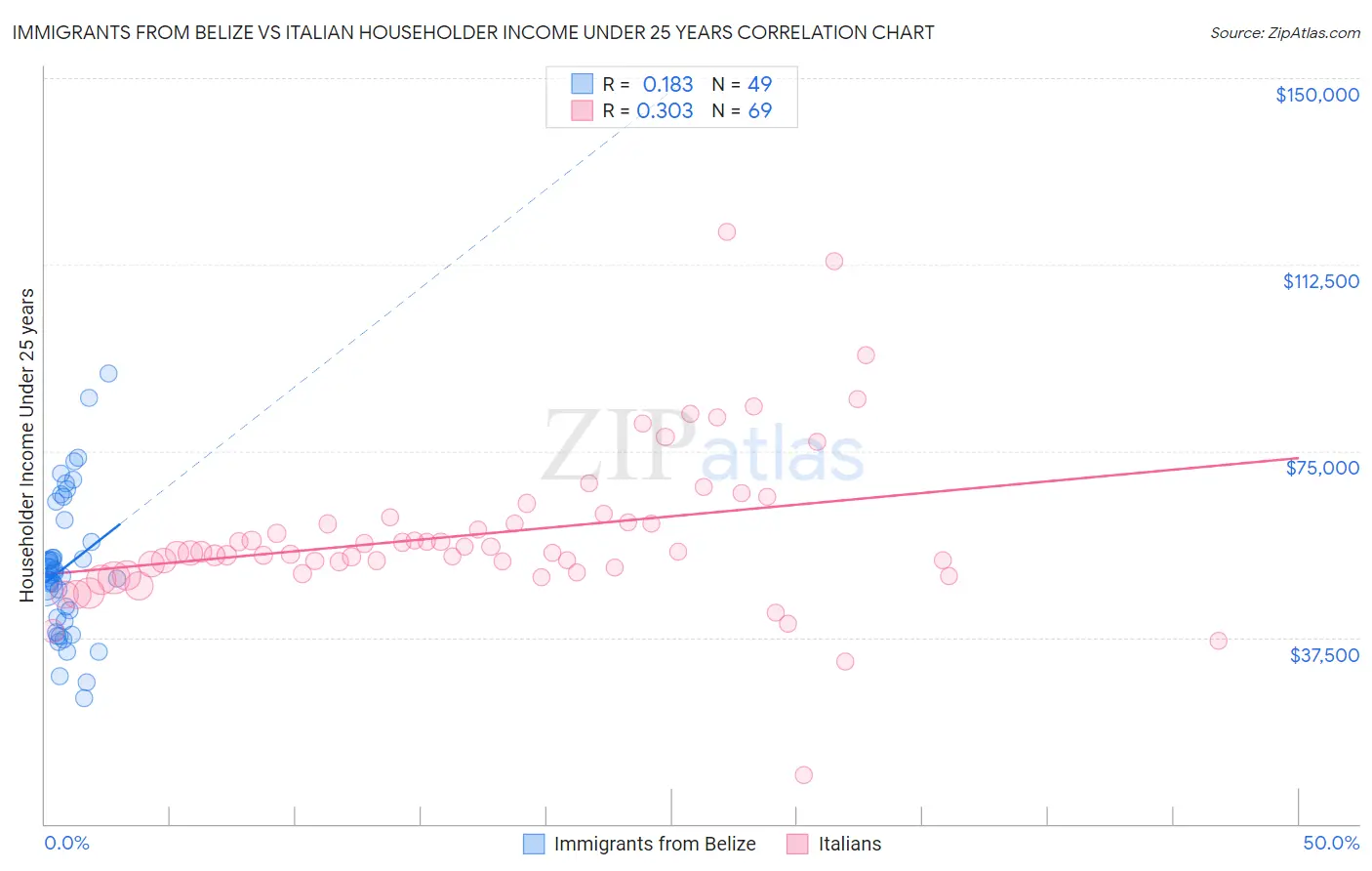 Immigrants from Belize vs Italian Householder Income Under 25 years