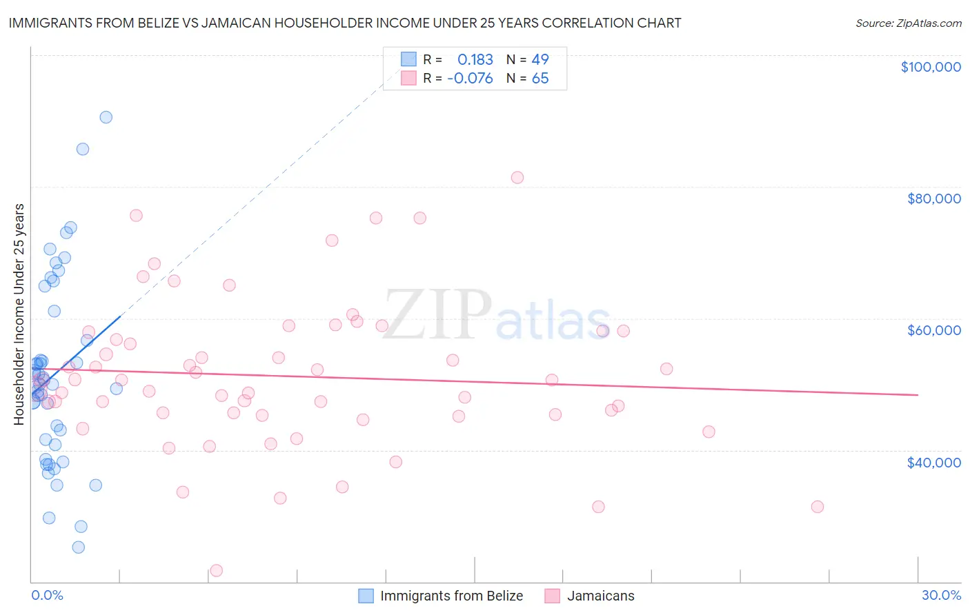 Immigrants from Belize vs Jamaican Householder Income Under 25 years