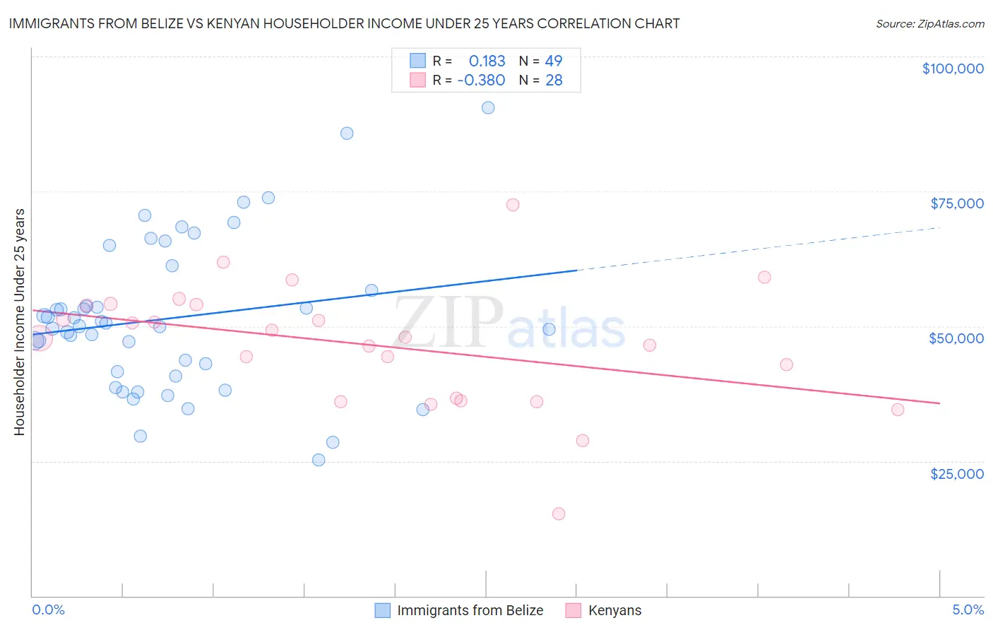 Immigrants from Belize vs Kenyan Householder Income Under 25 years