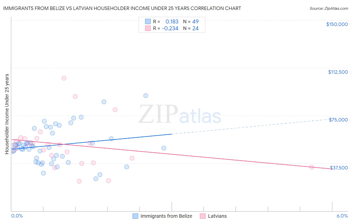 Immigrants from Belize vs Latvian Householder Income Under 25 years