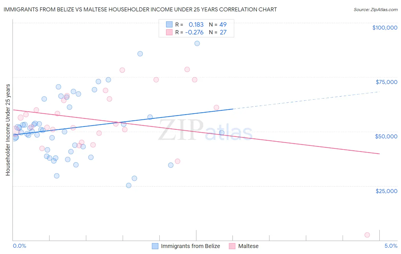 Immigrants from Belize vs Maltese Householder Income Under 25 years