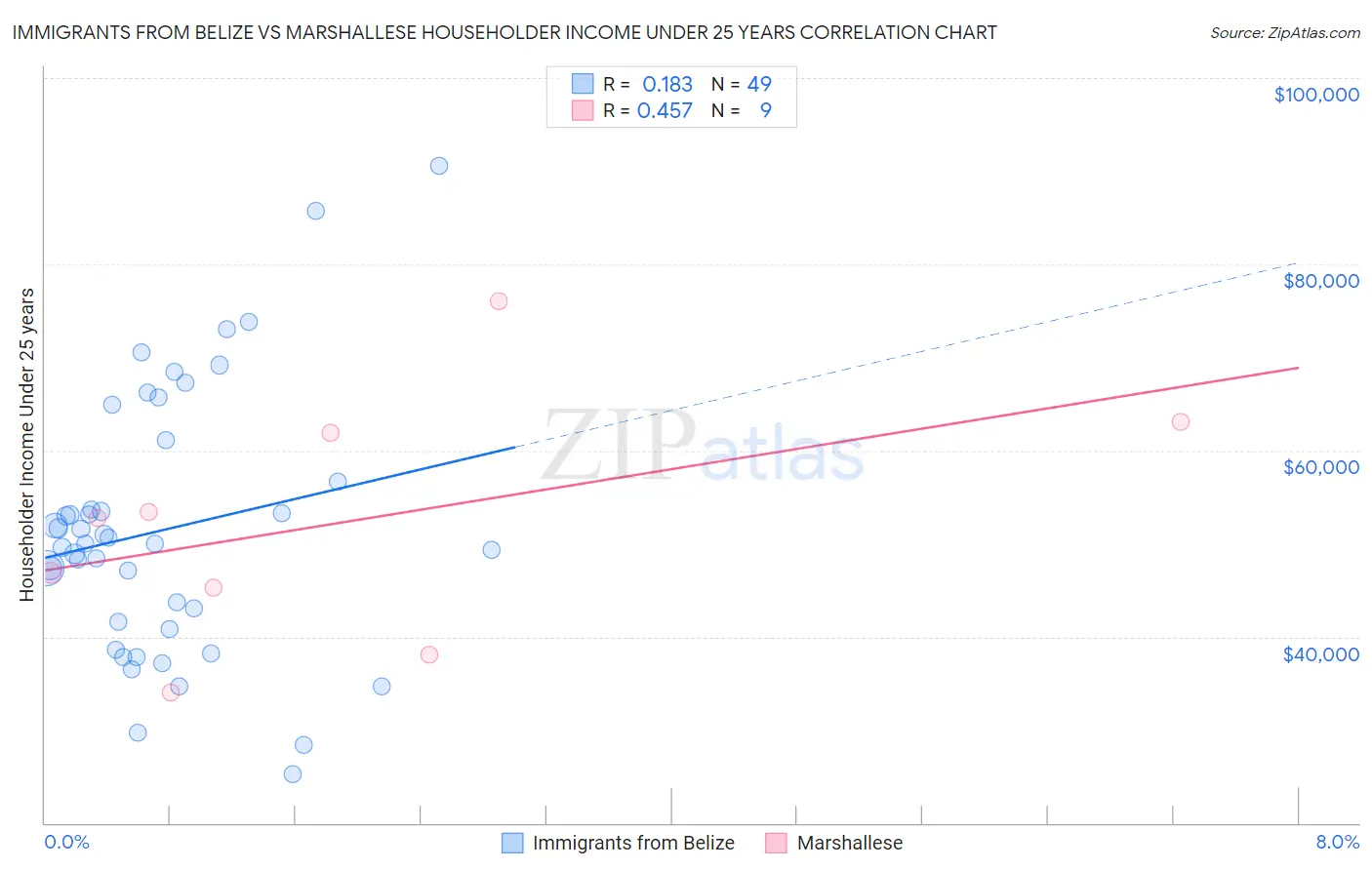 Immigrants from Belize vs Marshallese Householder Income Under 25 years