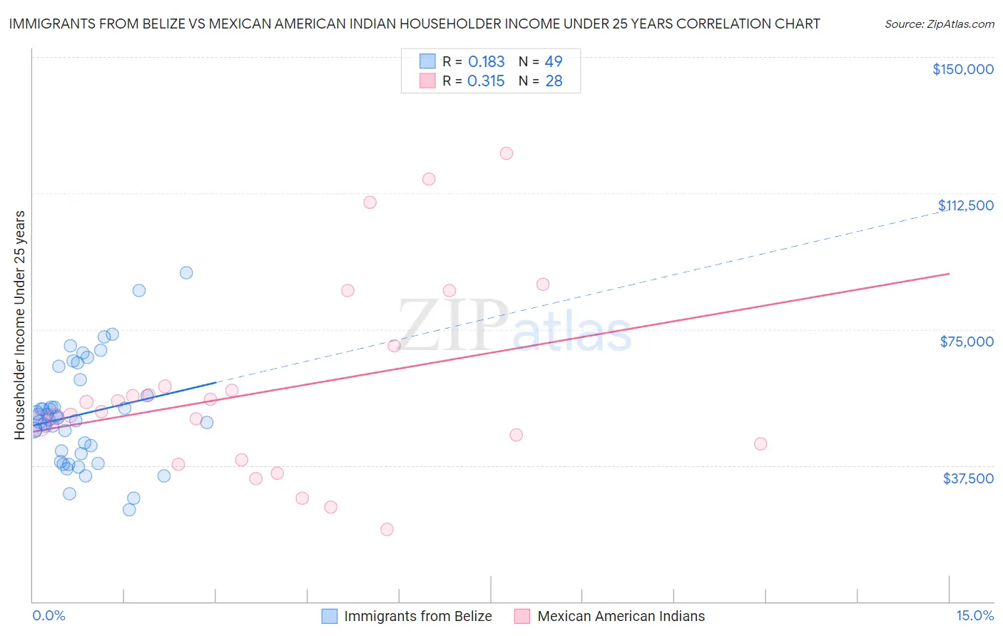 Immigrants from Belize vs Mexican American Indian Householder Income Under 25 years