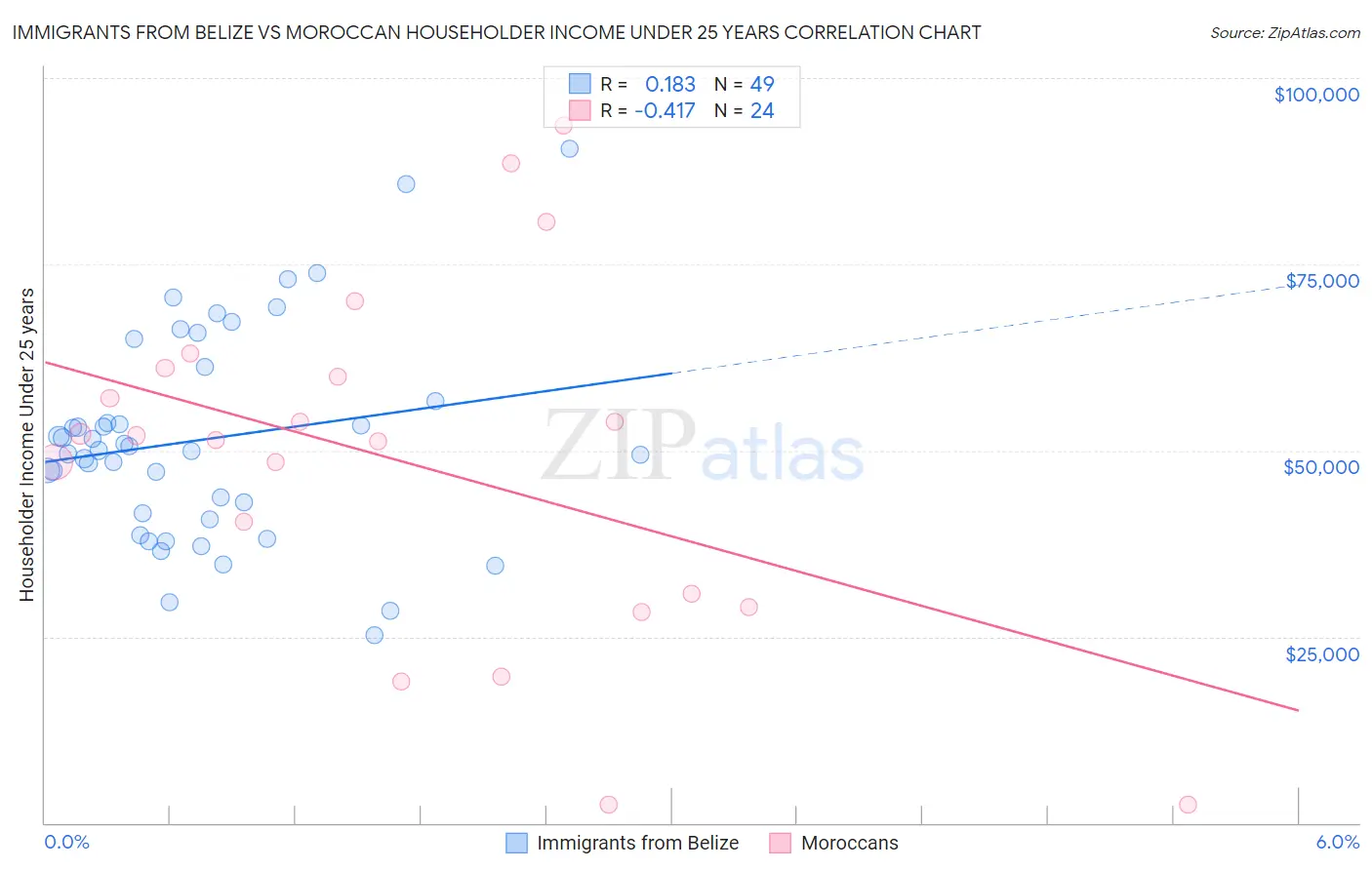 Immigrants from Belize vs Moroccan Householder Income Under 25 years