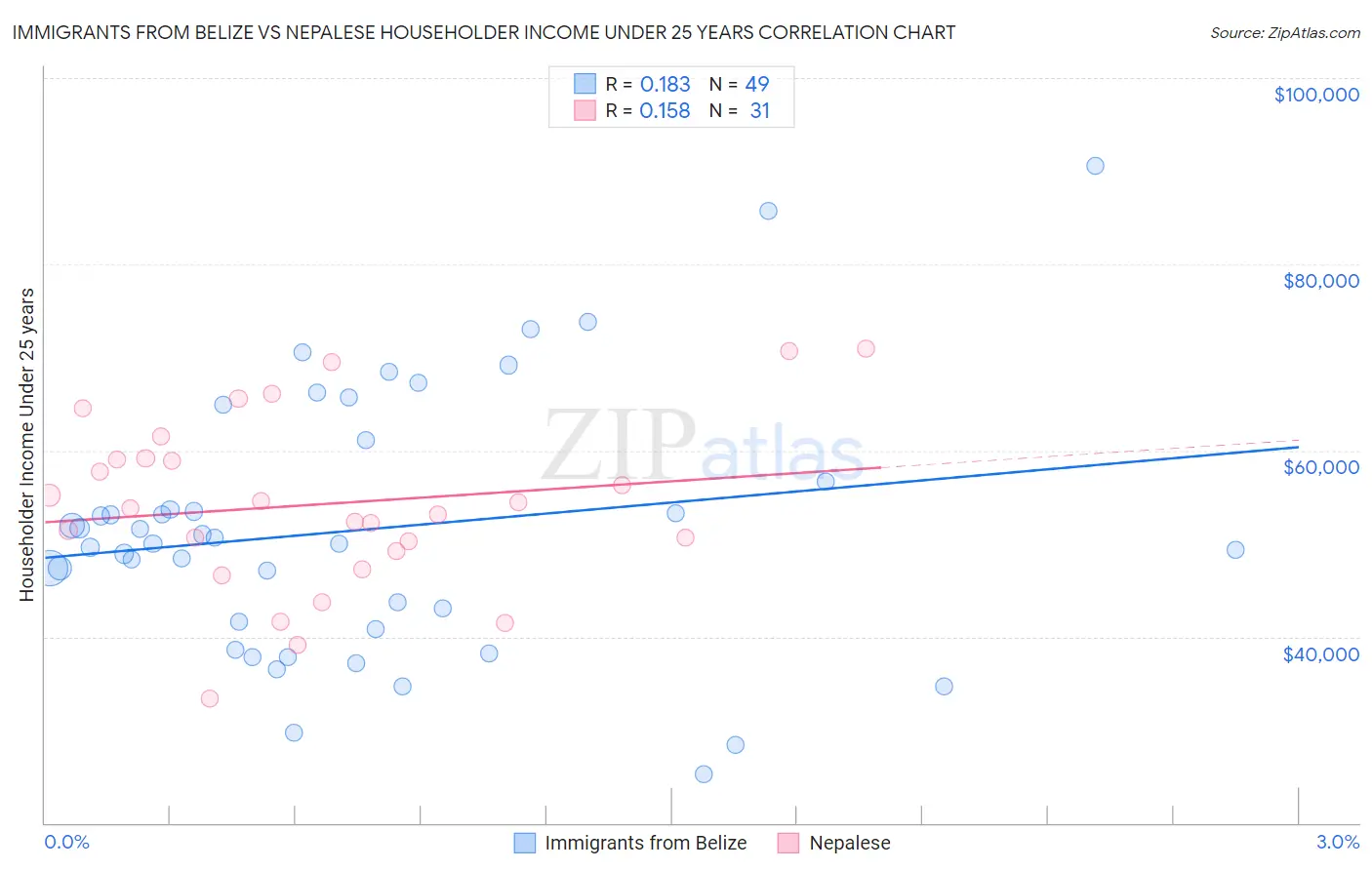 Immigrants from Belize vs Nepalese Householder Income Under 25 years