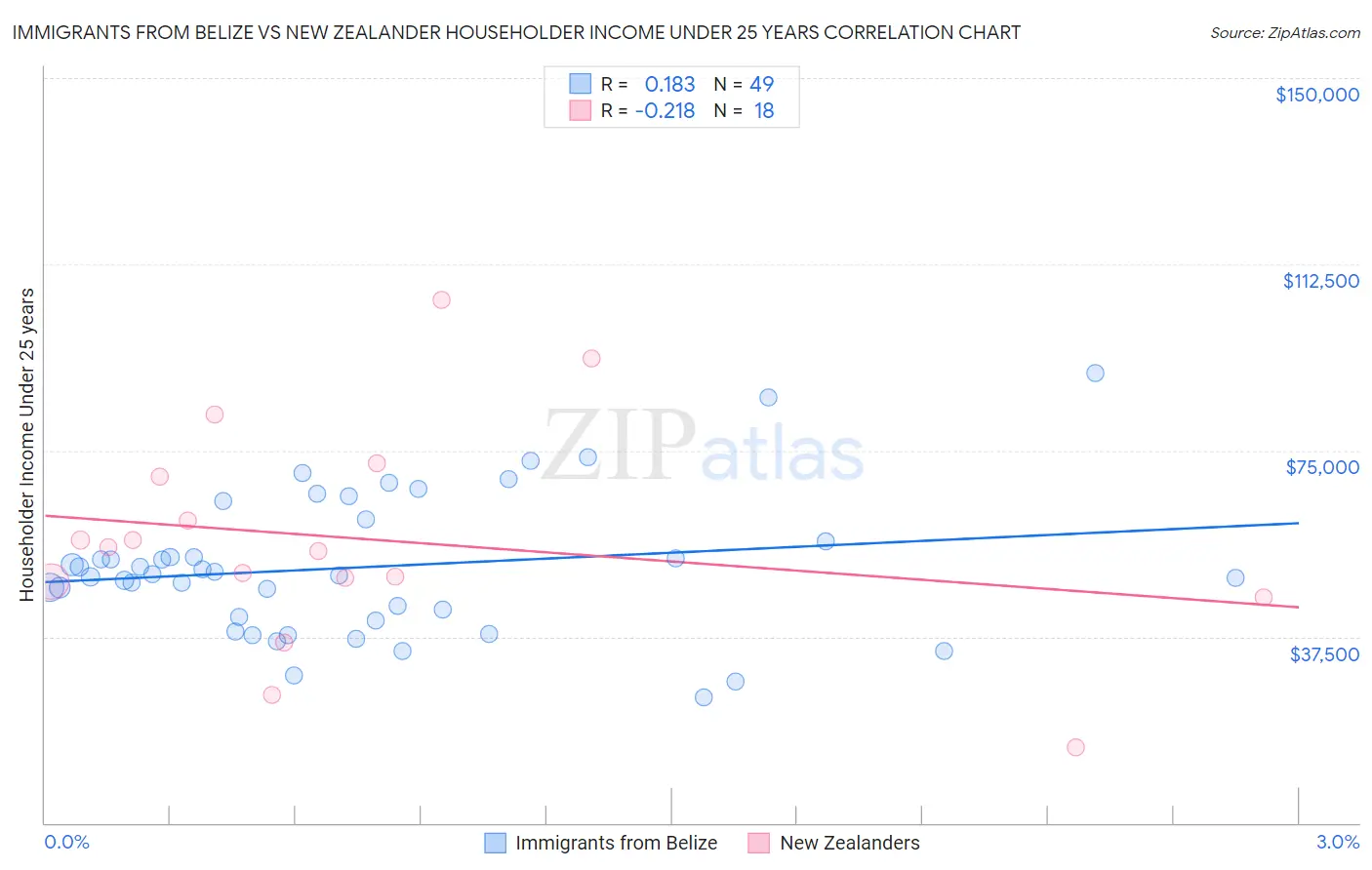 Immigrants from Belize vs New Zealander Householder Income Under 25 years