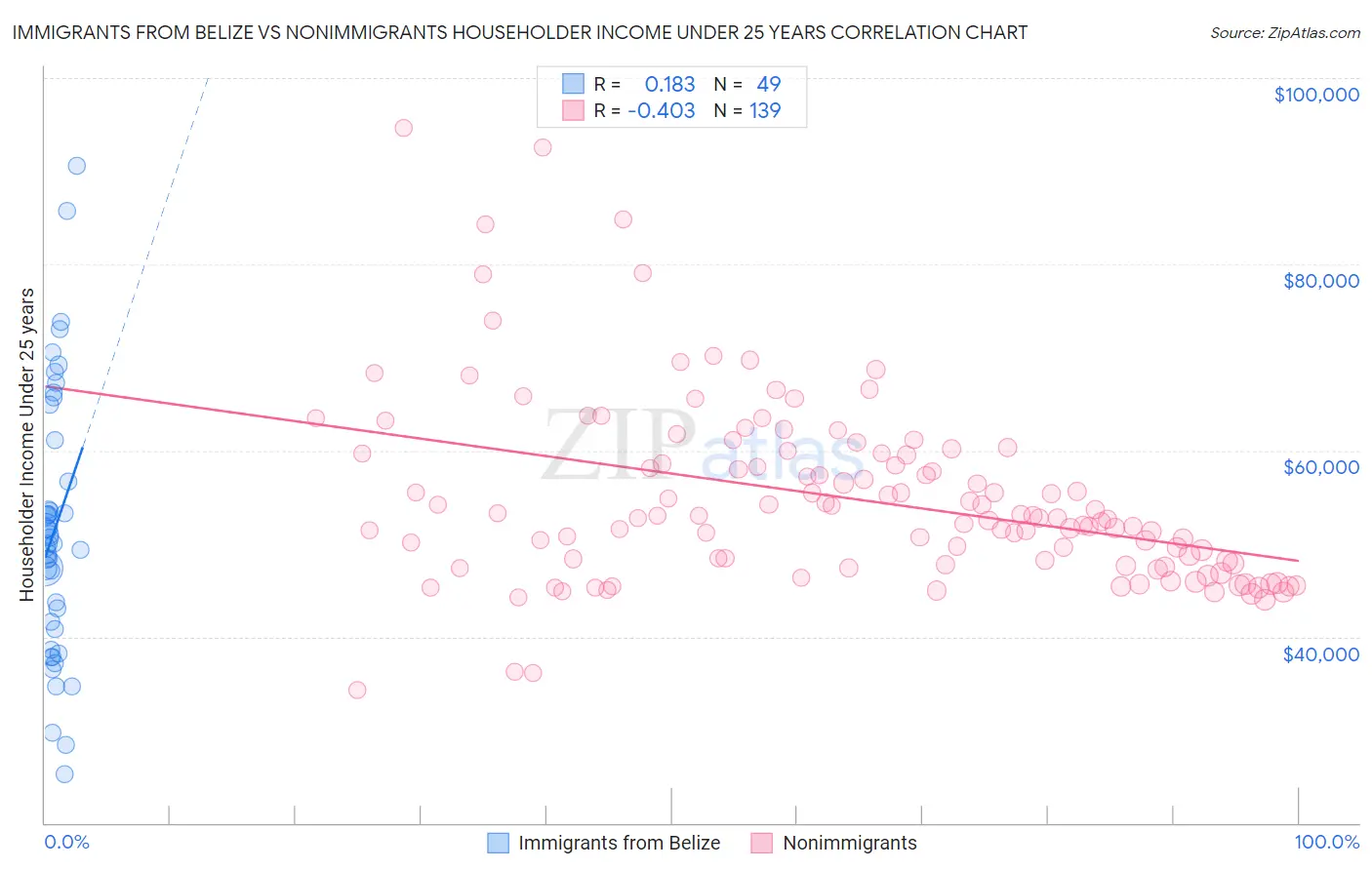 Immigrants from Belize vs Nonimmigrants Householder Income Under 25 years