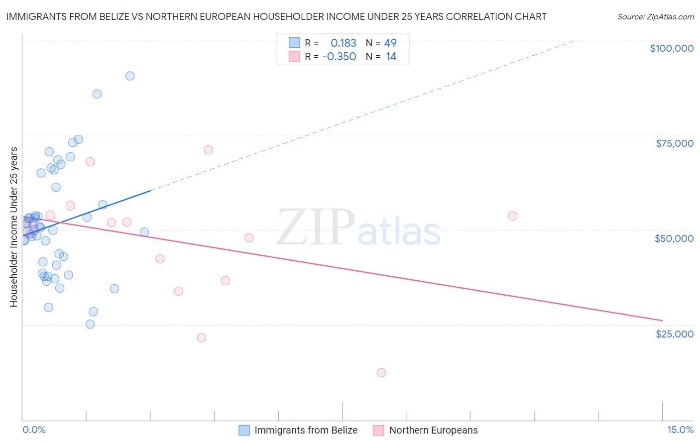 Immigrants from Belize vs Northern European Householder Income Under 25 years