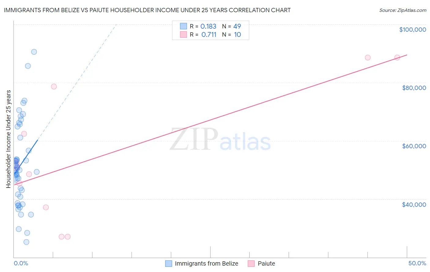 Immigrants from Belize vs Paiute Householder Income Under 25 years