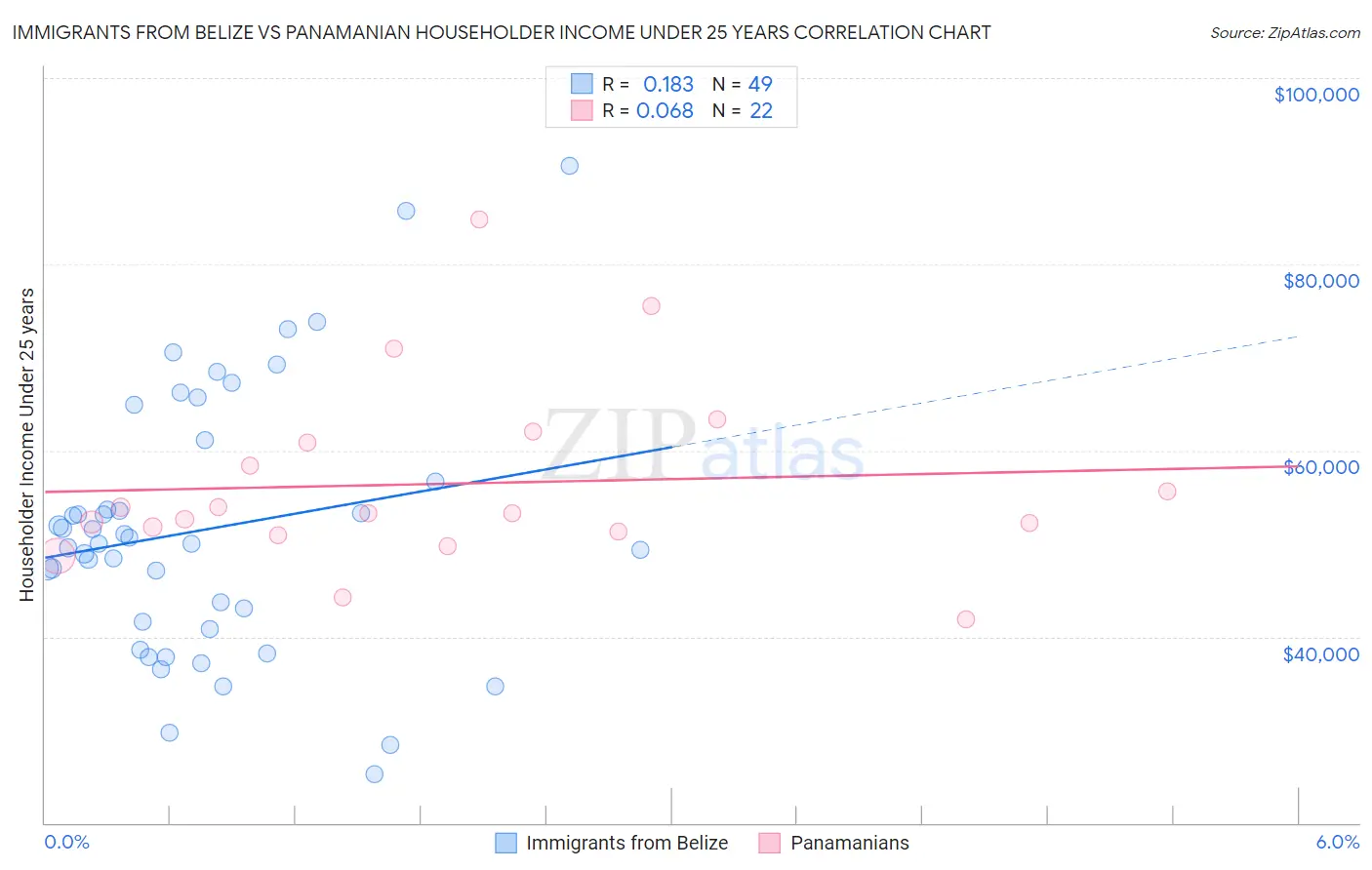 Immigrants from Belize vs Panamanian Householder Income Under 25 years