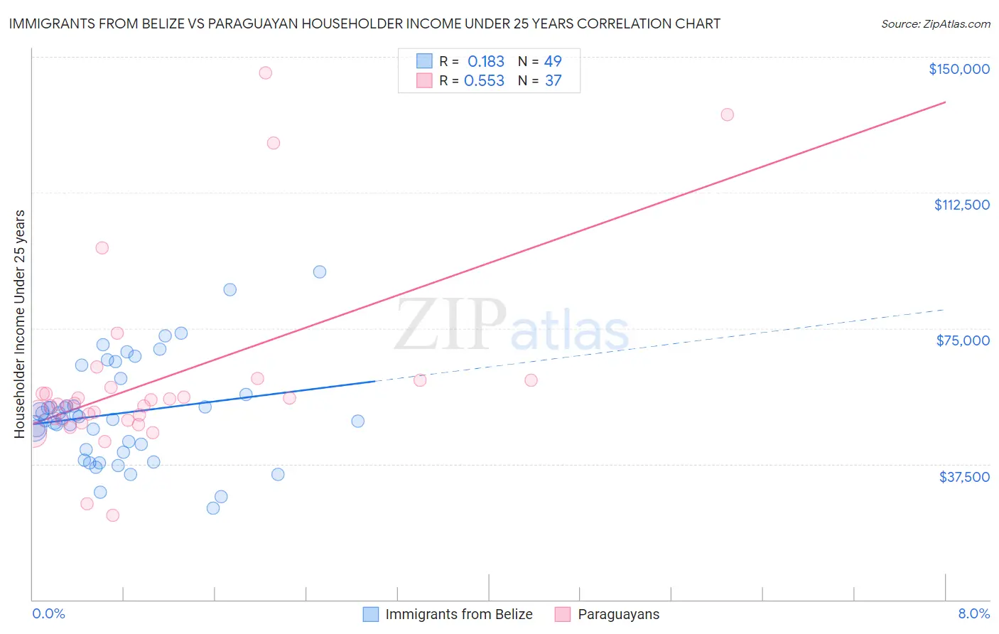 Immigrants from Belize vs Paraguayan Householder Income Under 25 years