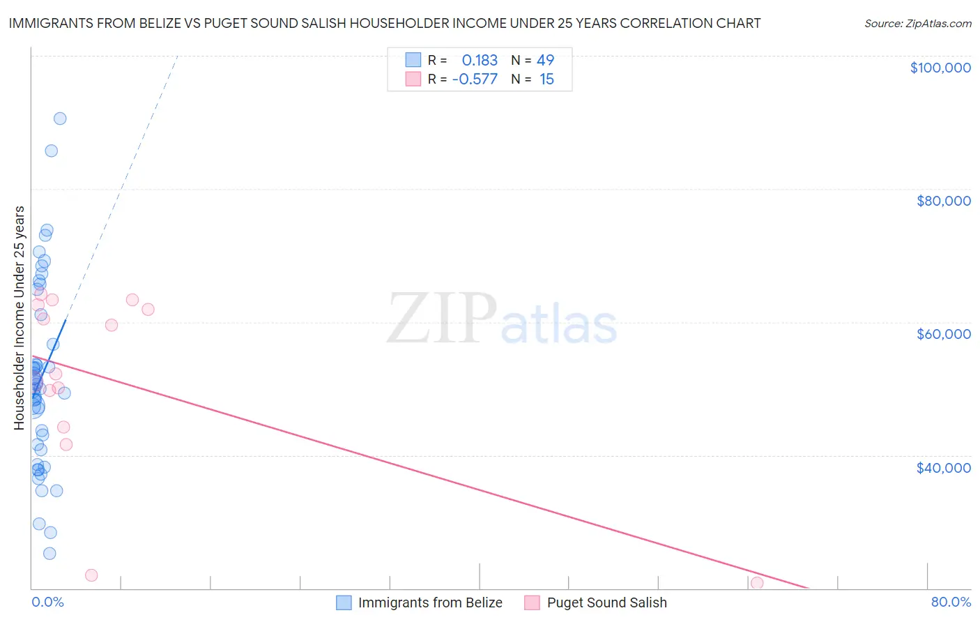 Immigrants from Belize vs Puget Sound Salish Householder Income Under 25 years