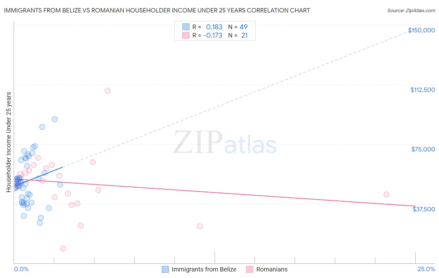 Immigrants from Belize vs Romanian Householder Income Under 25 years