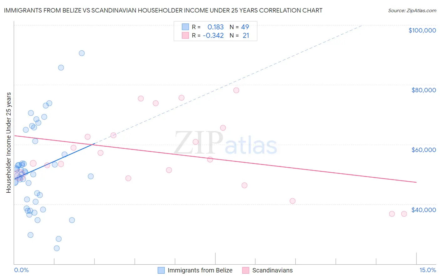 Immigrants from Belize vs Scandinavian Householder Income Under 25 years