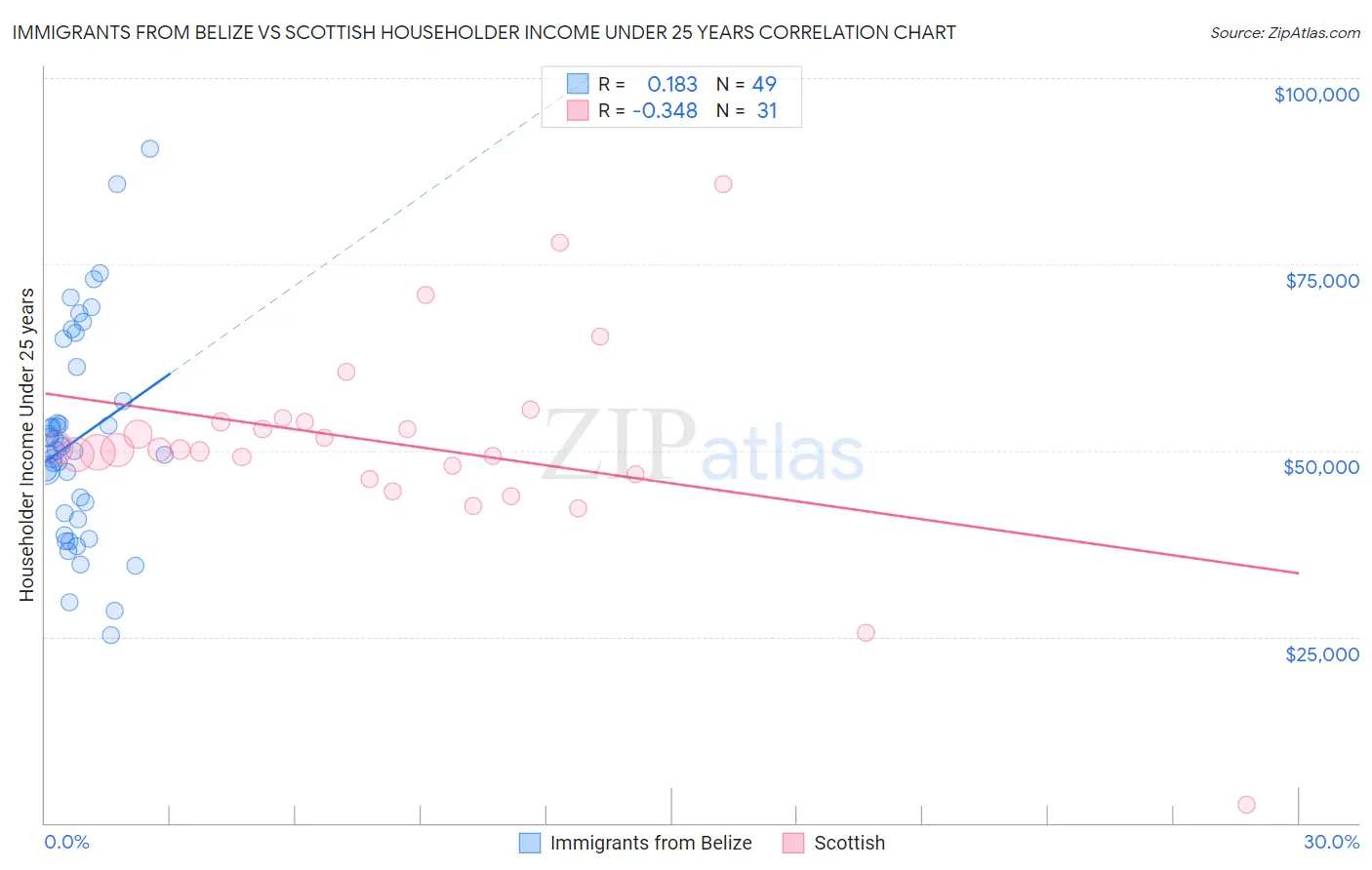 Immigrants from Belize vs Scottish Householder Income Under 25 years